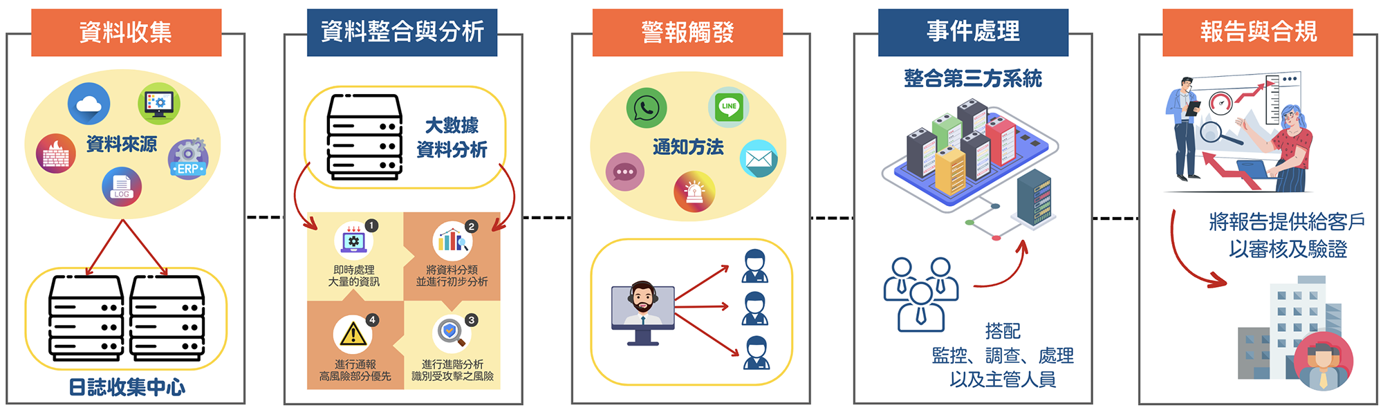 南投soc,南投soc營運安全中心,南投資安外包,南投soc資安外包,南投siem,南投soar